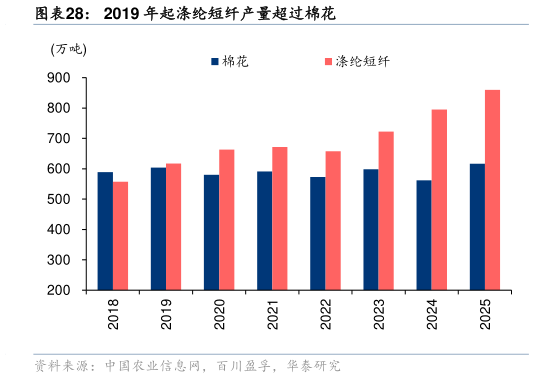 咨询下各位2019 年起涤纶短纤产量超过棉花