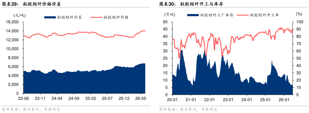 如何解释粘胶短纤价格价差