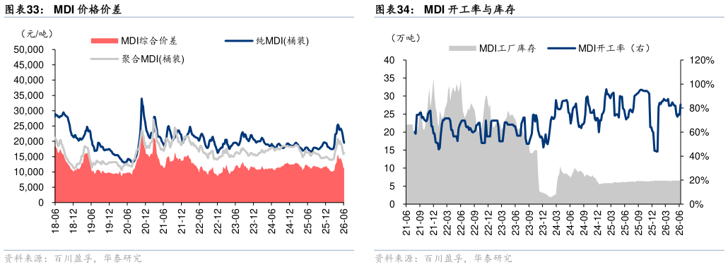 我想了解一下MDI 价格价差