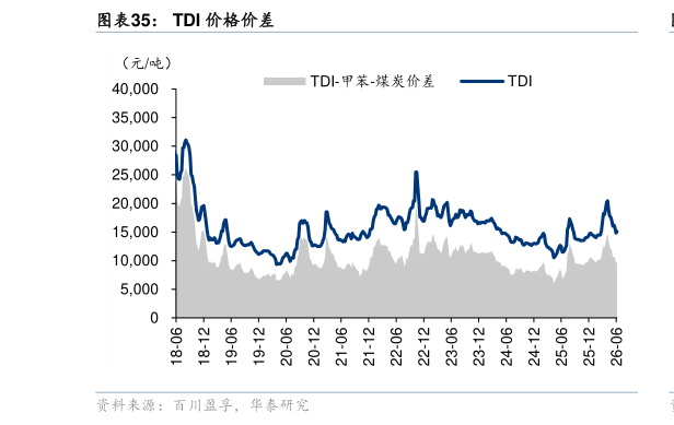 如何看待TDI 价格价差