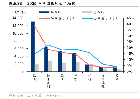 咨询下各位2025 年中国轮胎出口结构