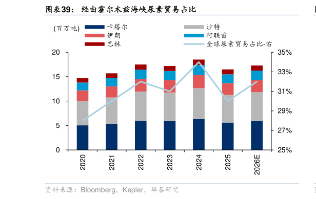 各位网友请教一下经由霍尔木兹海峡尿素贸易占比