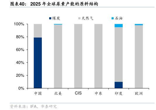 如何才能2025 年全球尿素产能的原料结构