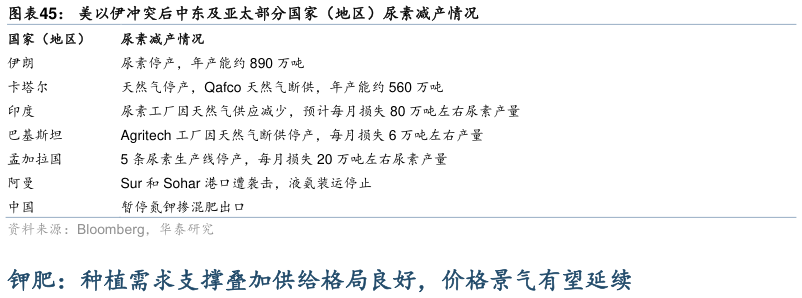 你知道美以伊冲突后中东及亚太部分国家（地区）尿素减产情况