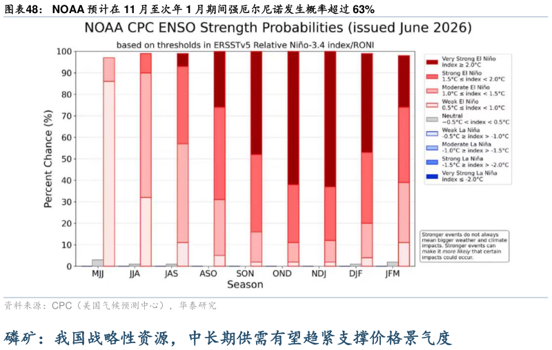 你知道NOAA 预计在 11 月至次年 1 月期间强厄尔尼诺发生概率超过 63%