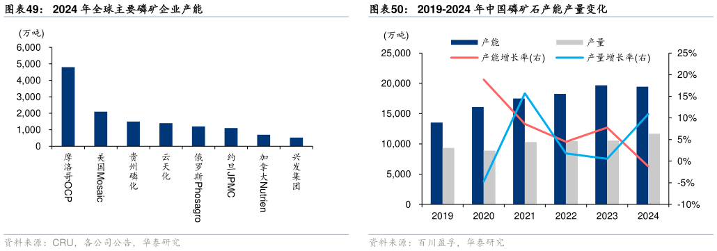 请问一下2024 年全球主要磷矿企业产能