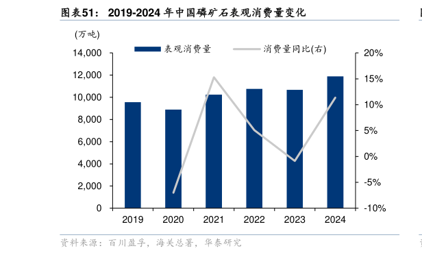 如何才能2019-2024 年中国磷矿石表观消费量变化