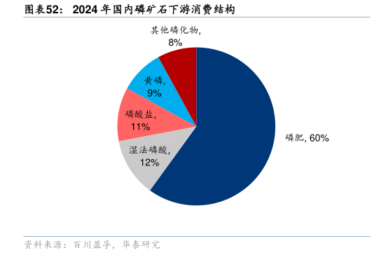 你知道2024 年国内磷矿石下游消费结构