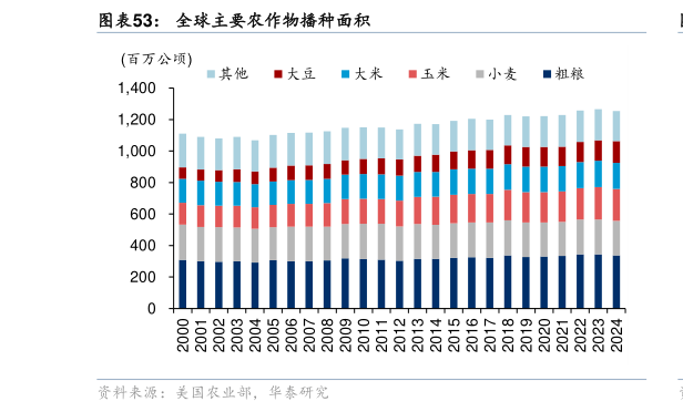 谁能回答全球主要农作物播种面积