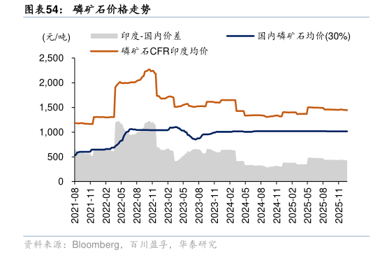 咨询大家磷矿石价格走势