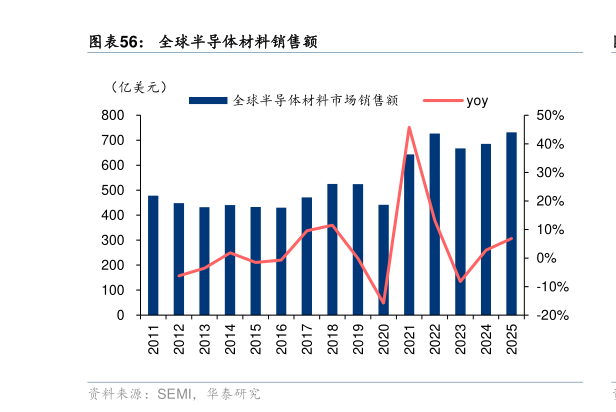 如何解释全球半导体材料销售额