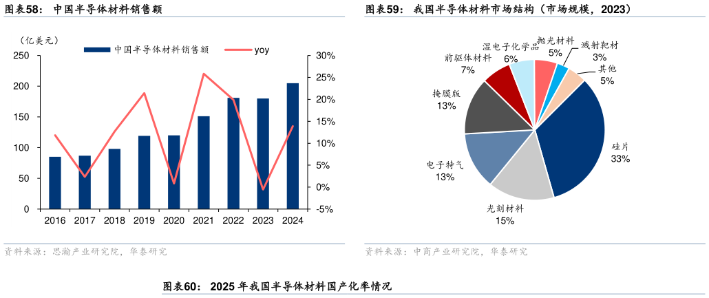 想关注一下中国半导体材料销售额我国半导体材料市场结构（市场规模，2023）