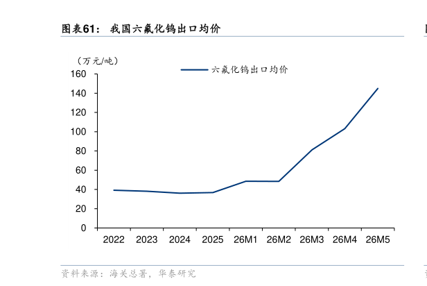 咨询下各位我国六氟化钨出口均价