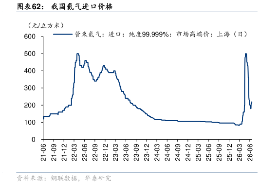 谁能回答我国氦气进口价格