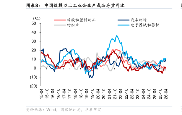 谁知道中国规模以上工业企业产成品存货同比