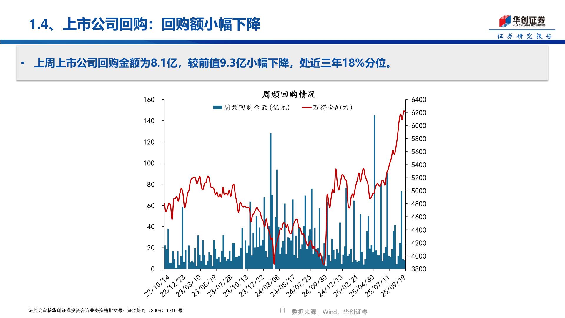 咨询大家1.4、上市公司回购：回购额小幅下降