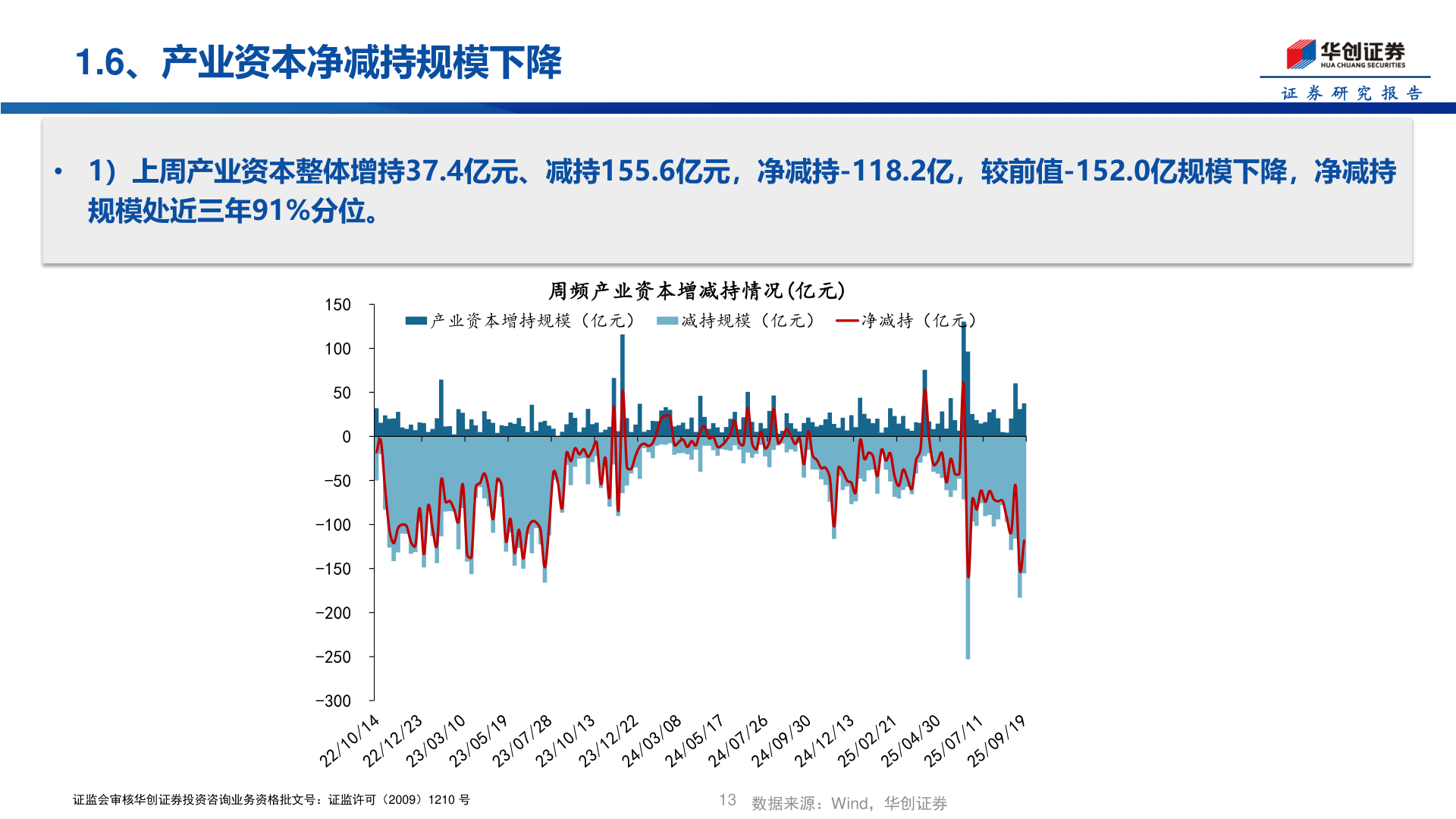 咨询大家1.6、产业资本净减持规模下降