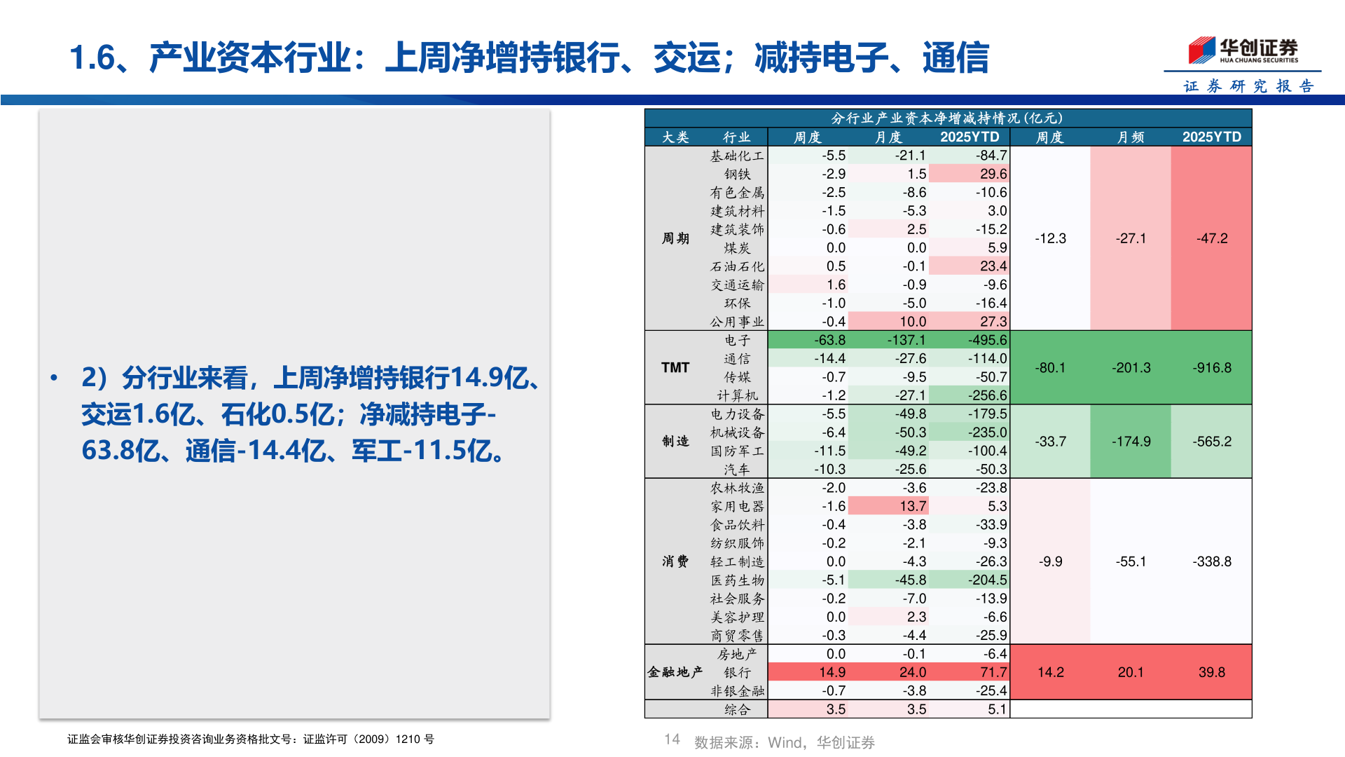咨询下各位1.6、产业资本行业：上周净增持银行、交运；减持电子、通信