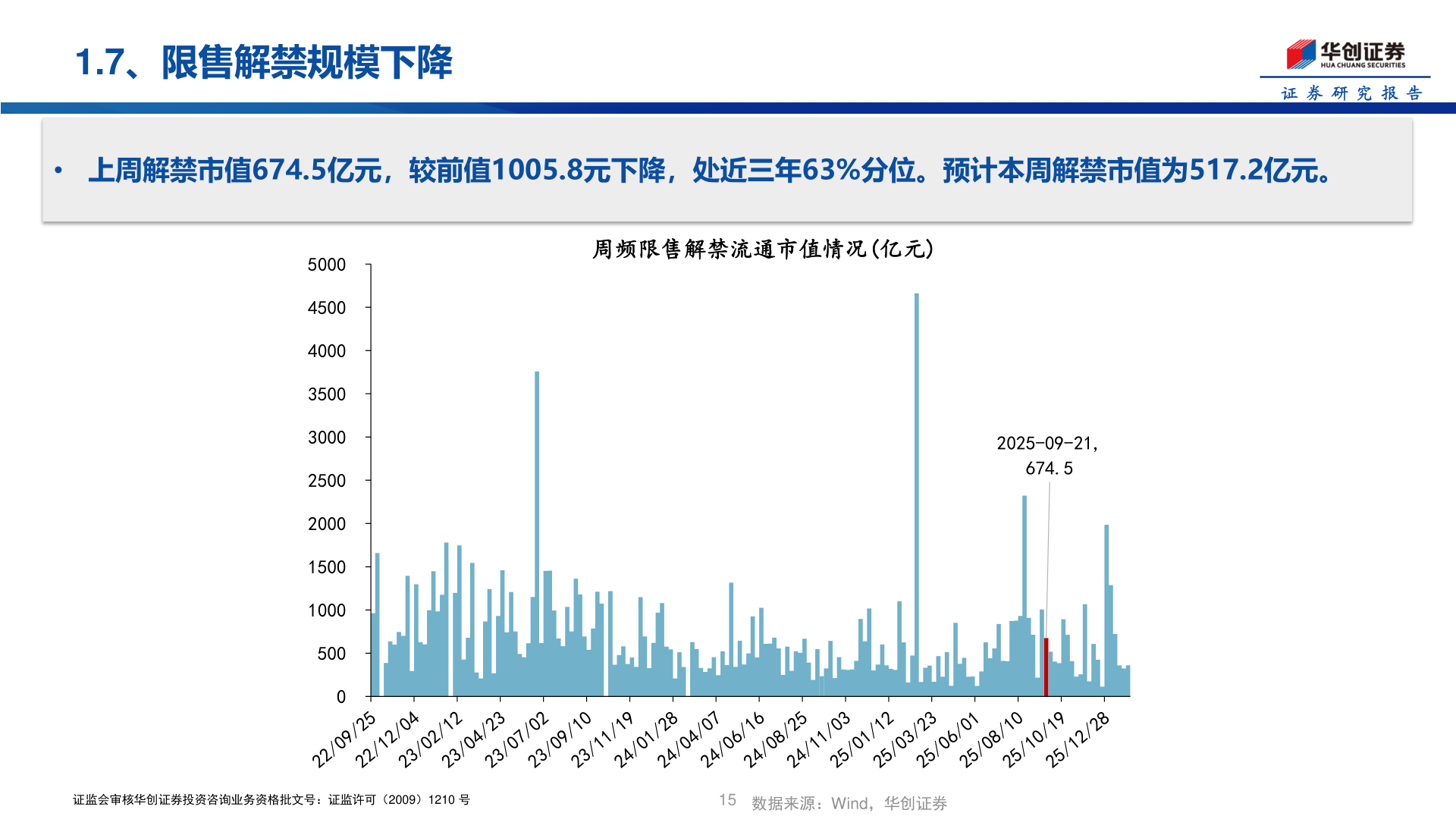 如何了解1.7、限售解禁规模下降