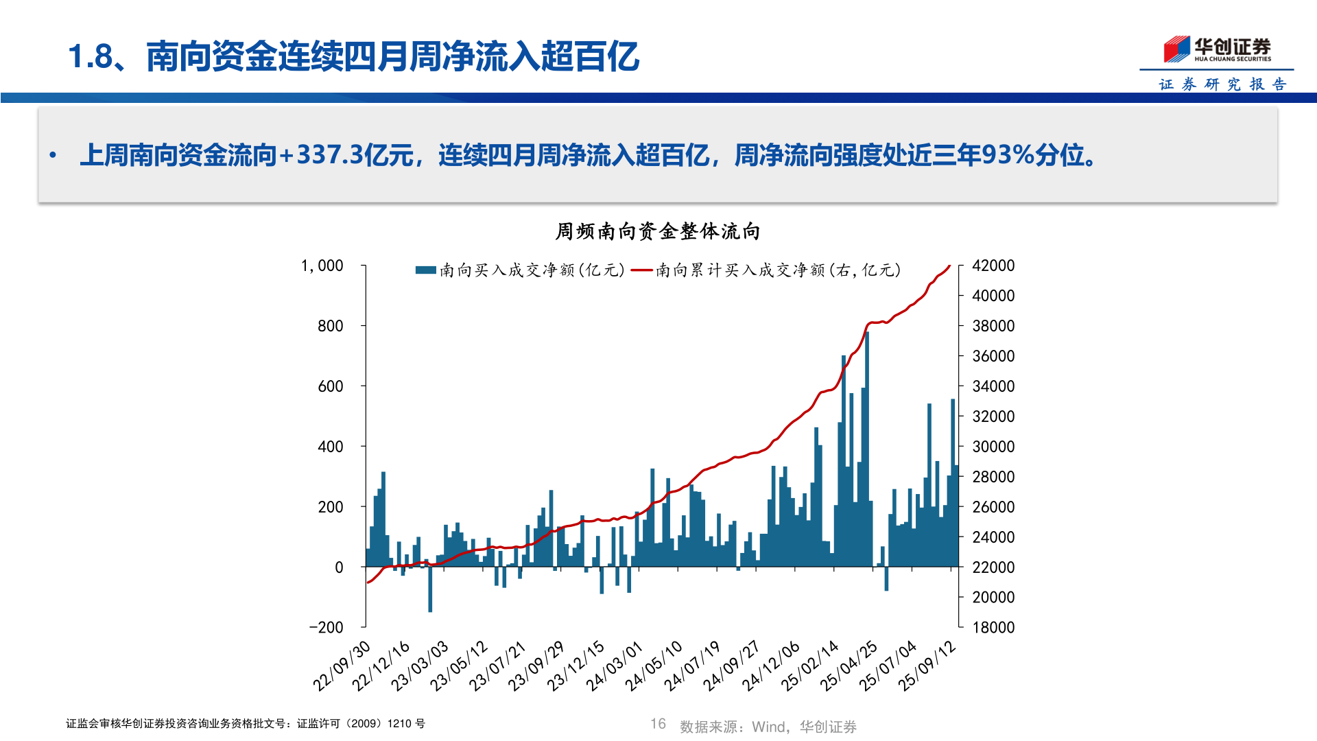 请问一下1.8、南向资金连续四月周净流入超百亿