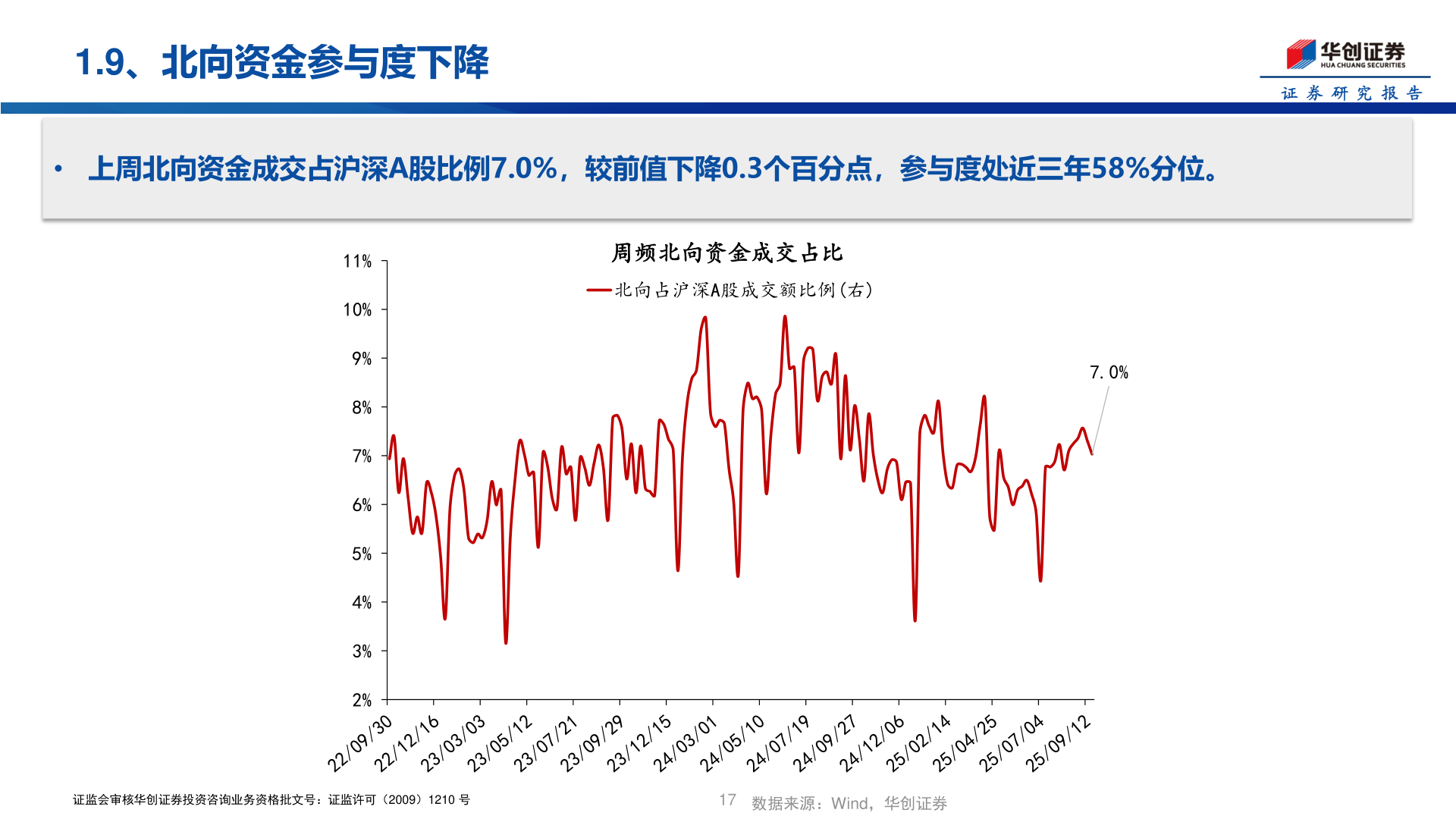 咨询下各位1.9、北向资金参与度下降
