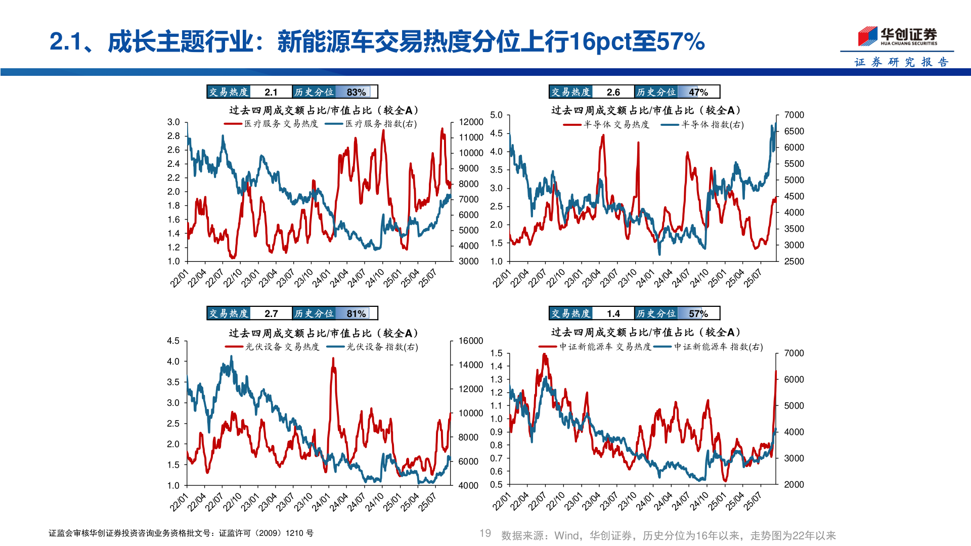我想了解一下2.1、成长主题行业：新能源车交易热度分位上行16pct至57%