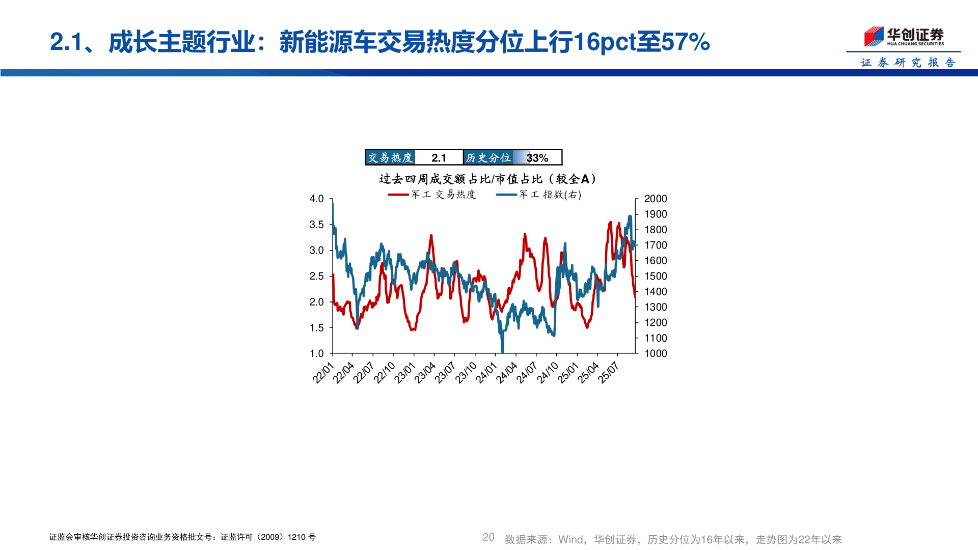 想关注一下2.1、成长主题行业：新能源车交易热度分位上行16pct至57%