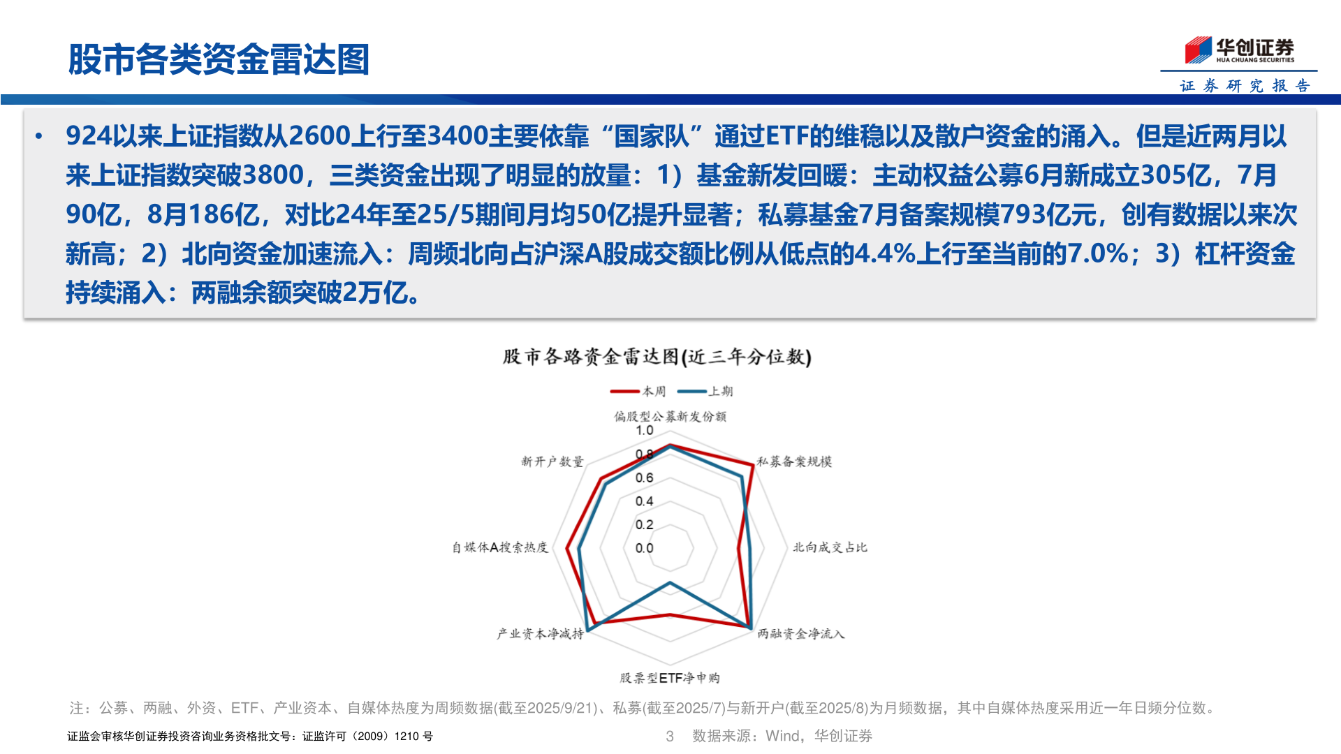 你知道股市各类资金雷达图