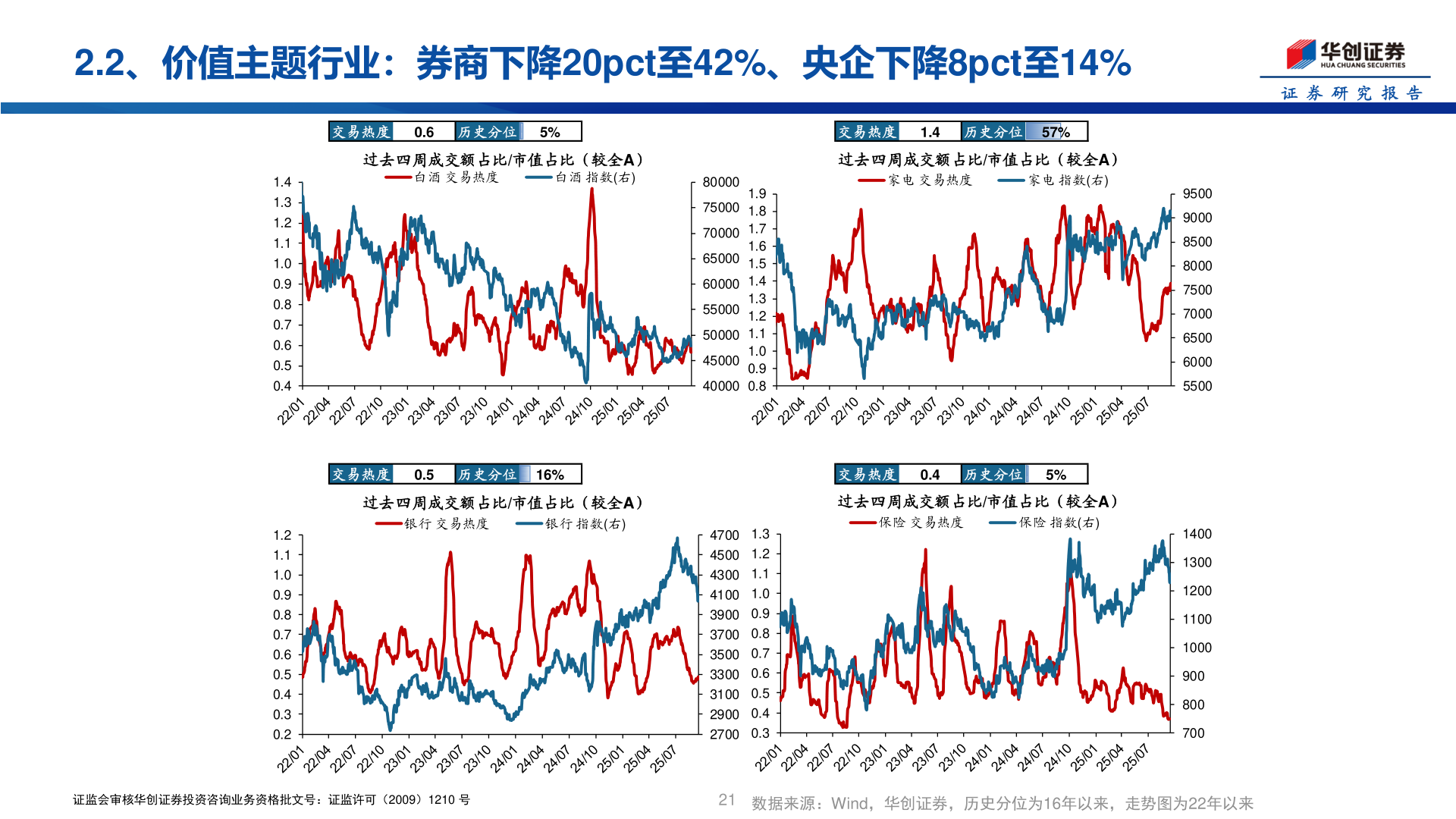 谁能回答2.2、价值主题行业：券商下降20pct至42%、央企下降8pct至14%