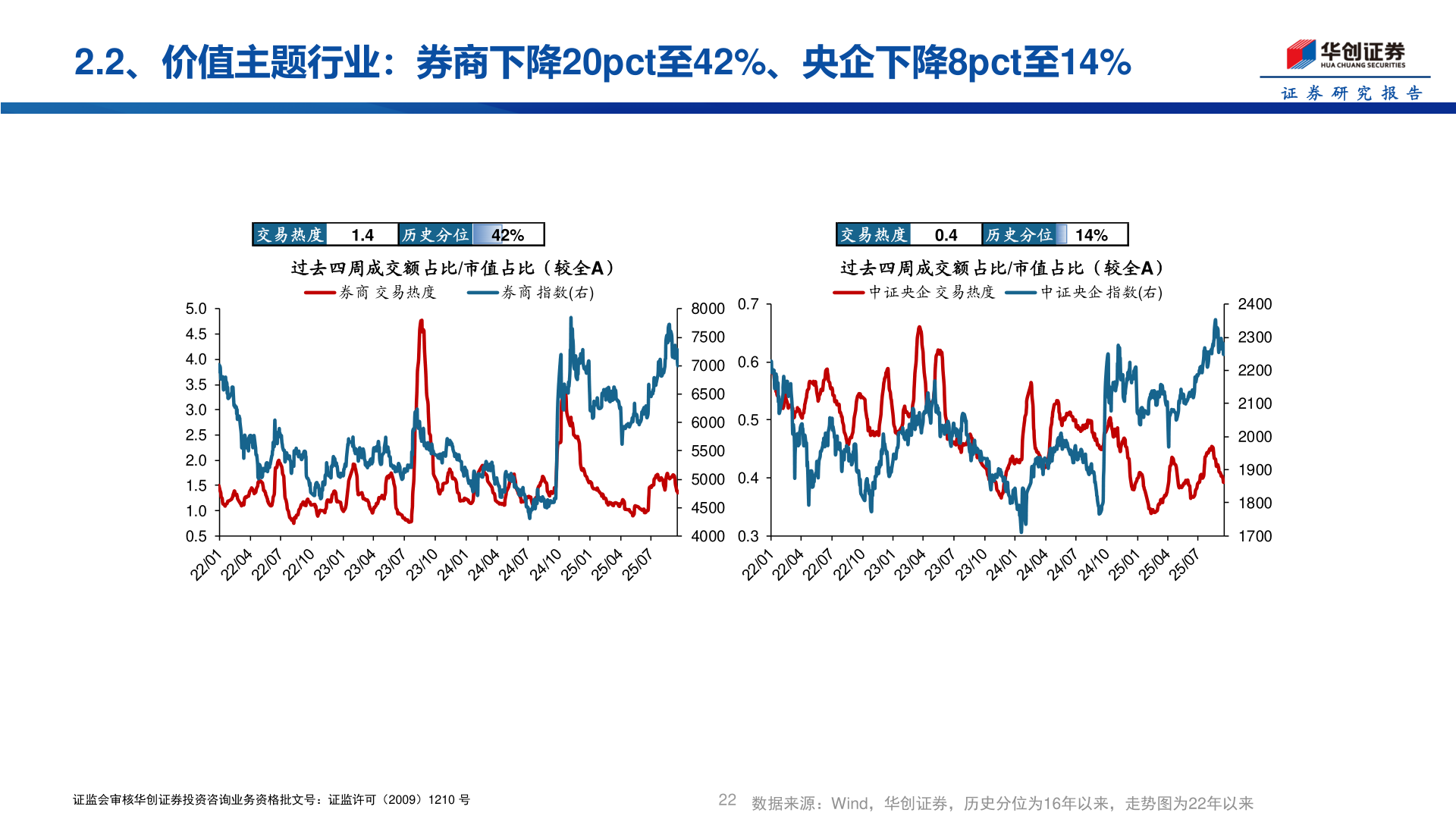 如何解释2.2、价值主题行业：券商下降20pct至42%、央企下降8pct至14%