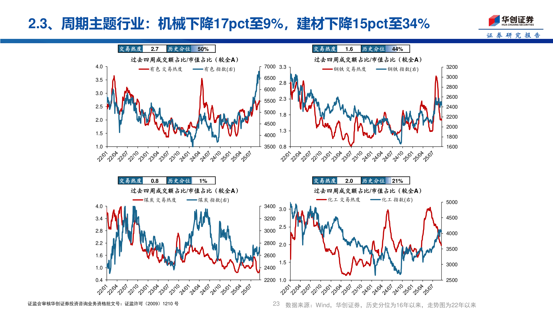 咨询大家2.3、周期主题行业：机械下降17pct至9%，建材下降15pct至34%