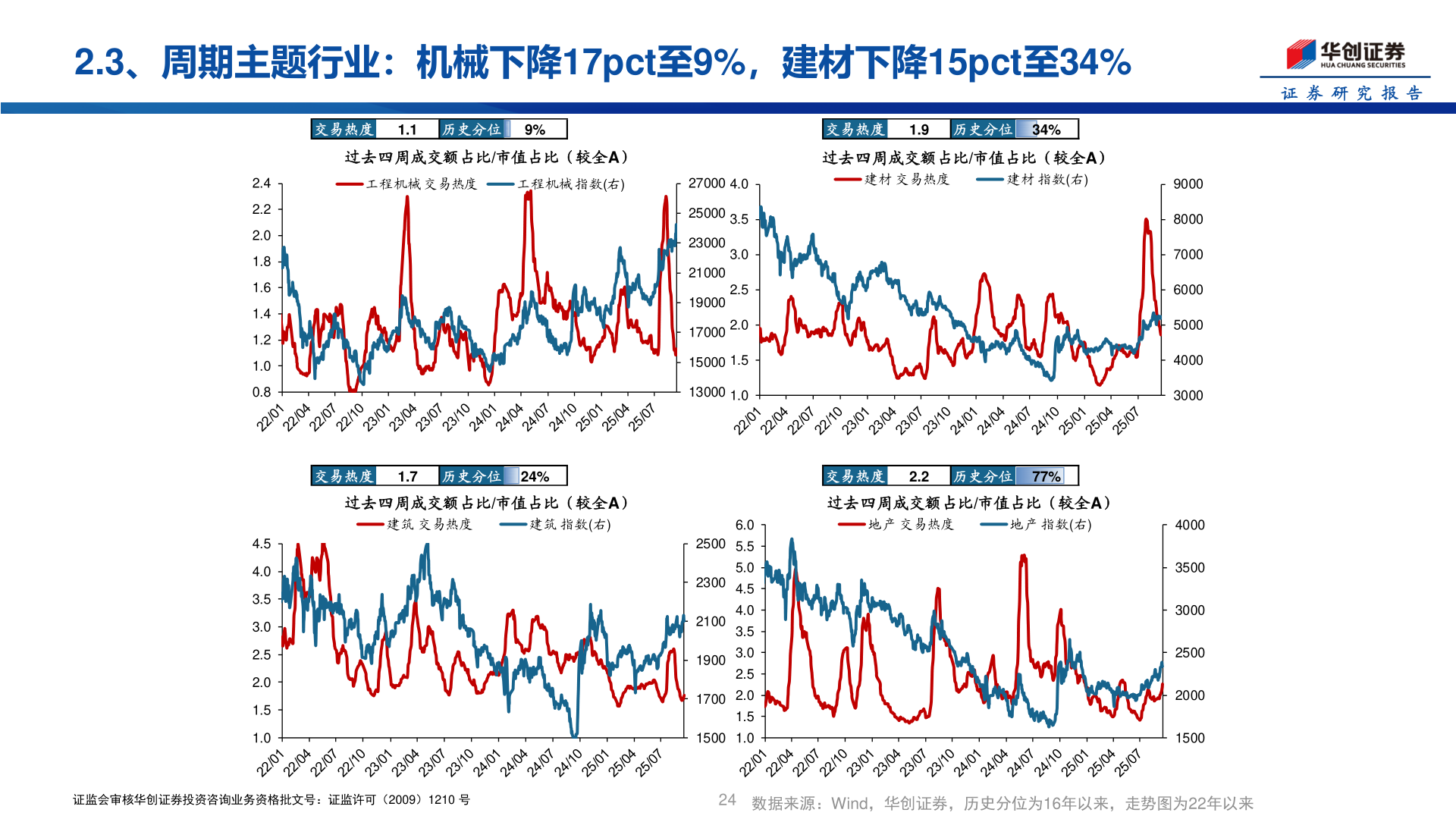 如何了解2.3、周期主题行业：机械下降17pct至9%，建材下降15pct至34%