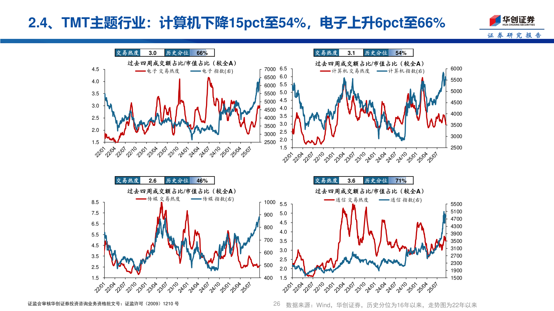 我想了解一下2.4、TMT主题行业：计算机下降15pct至54%，电子上升6pct至66%