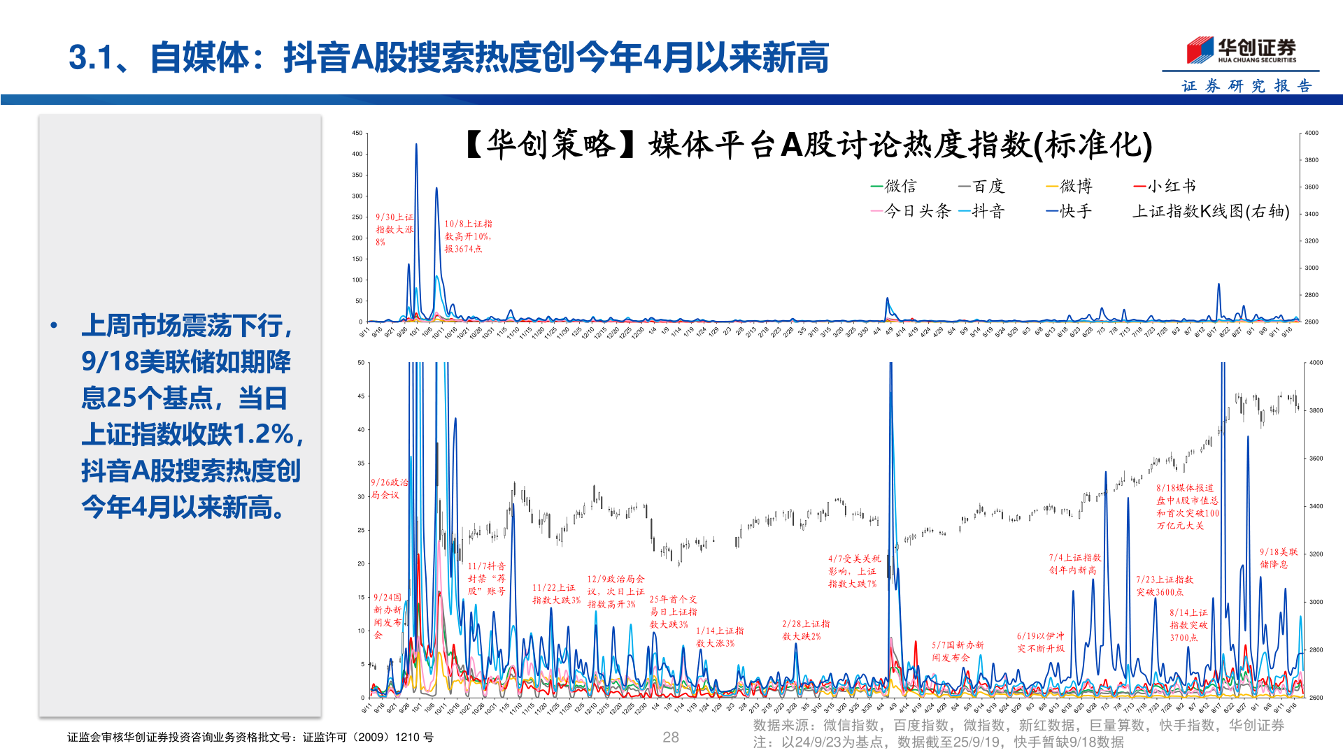 想关注一下3.1、自媒体：抖音A股搜索热度创今年4月以来新高