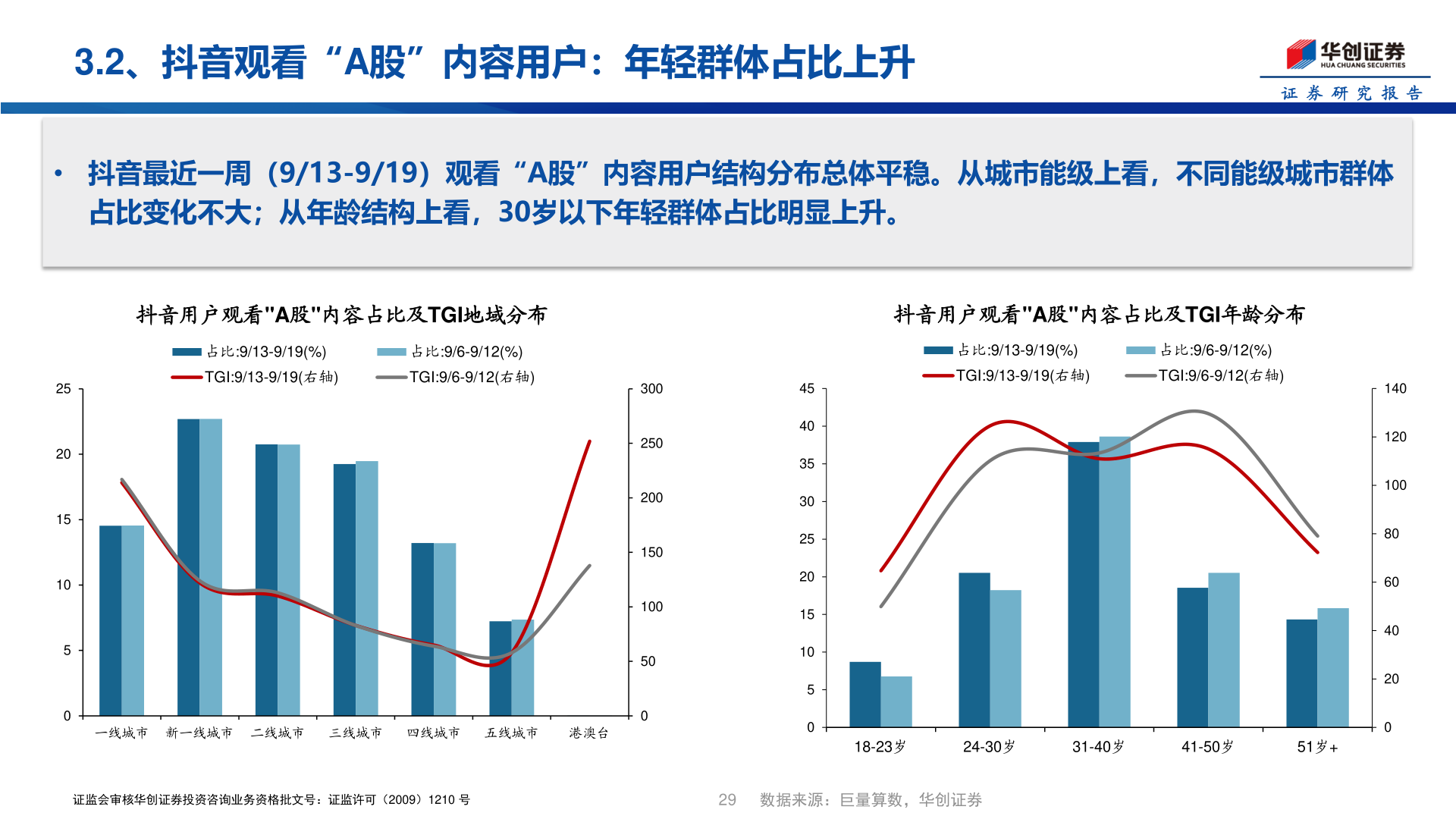 谁能回答3.2、抖音观看“A股”内容用户：年轻群体占比上升