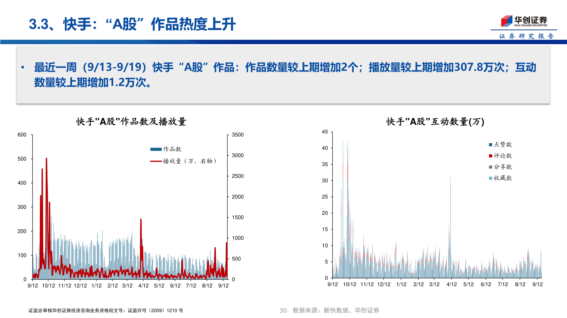 如何解释3.3、快手：“A股”作品热度上升