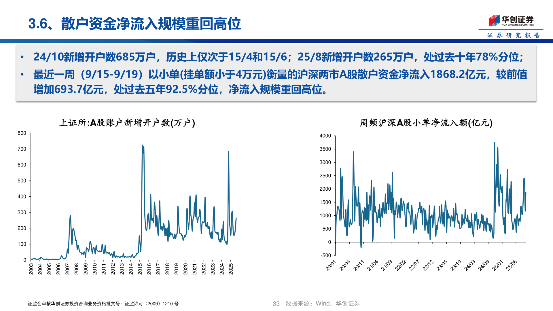 如何解释3.6、散户资金净流入规模重回高位