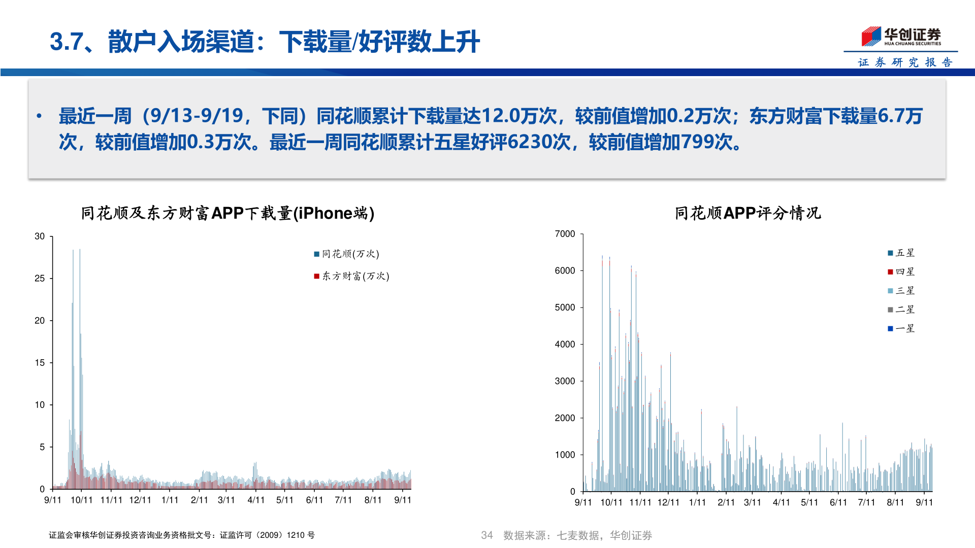 咨询下各位3.7、散户入场渠道：下载量/好评数上升