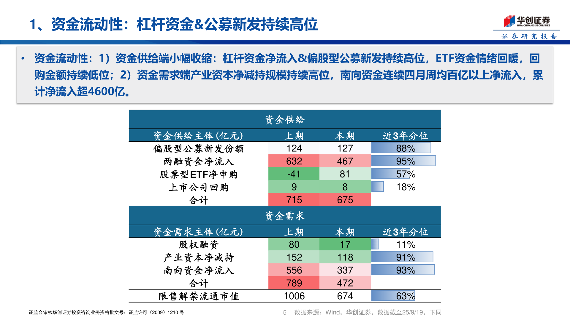 如何了解1、资金流动性：杠杆资金&公募新发持续高位