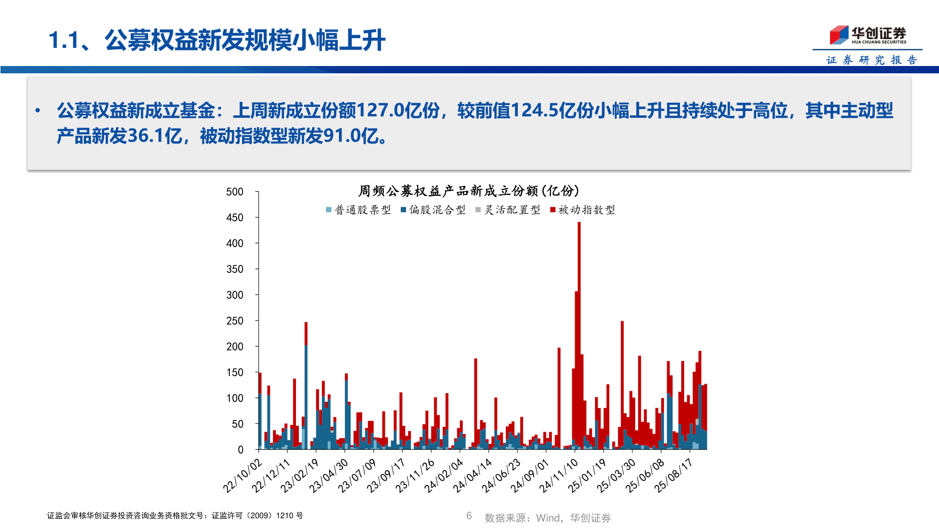 我想了解一下1.1、公募权益新发规模小幅上升