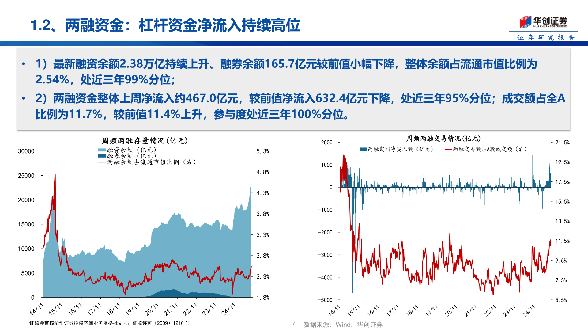 一起讨论下1.2、两融资金：杠杆资金净流入持续高位