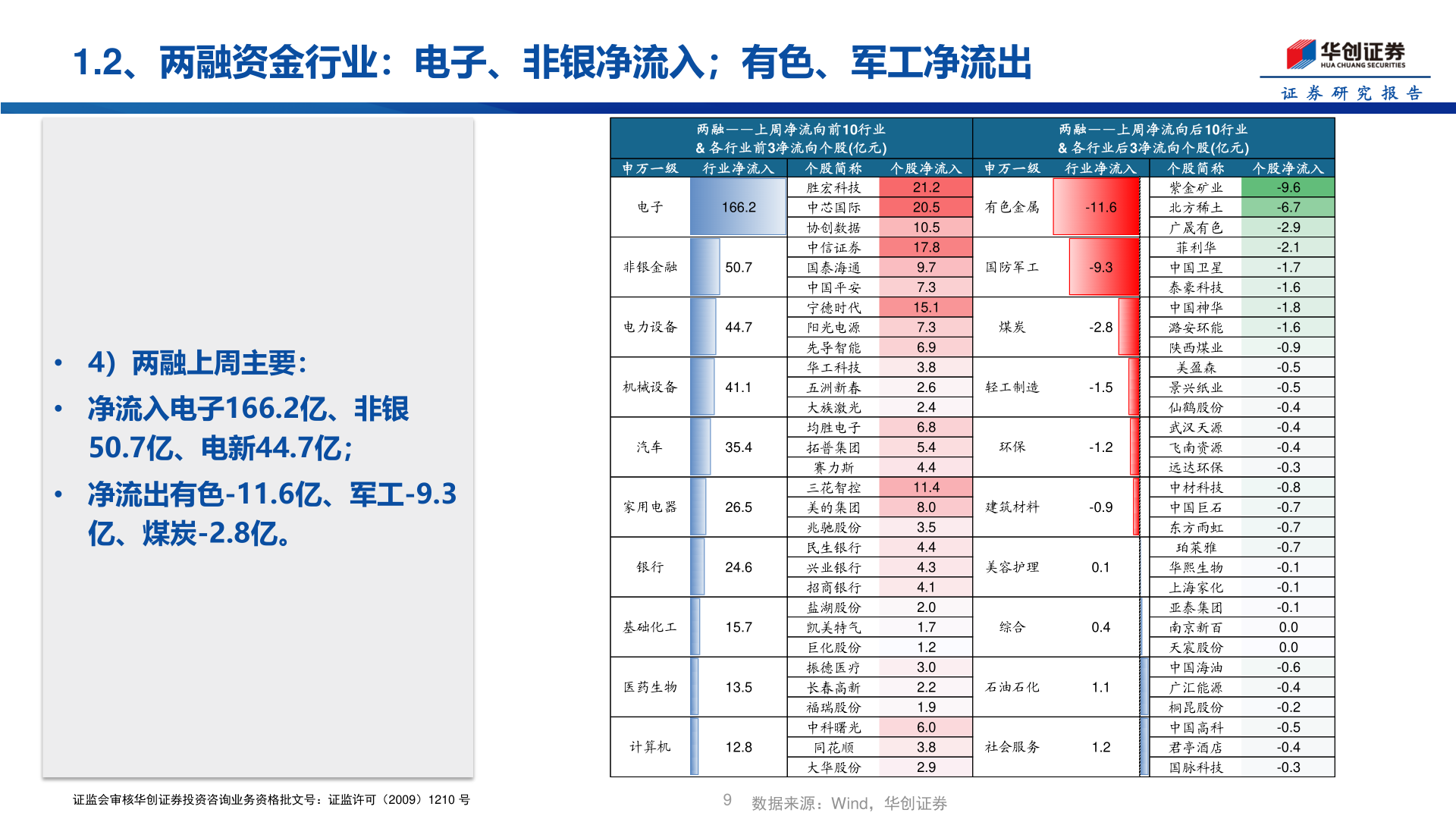 各位网友请教一下1.2、两融资金行业：电子、非银净流入；有色、军工净流出