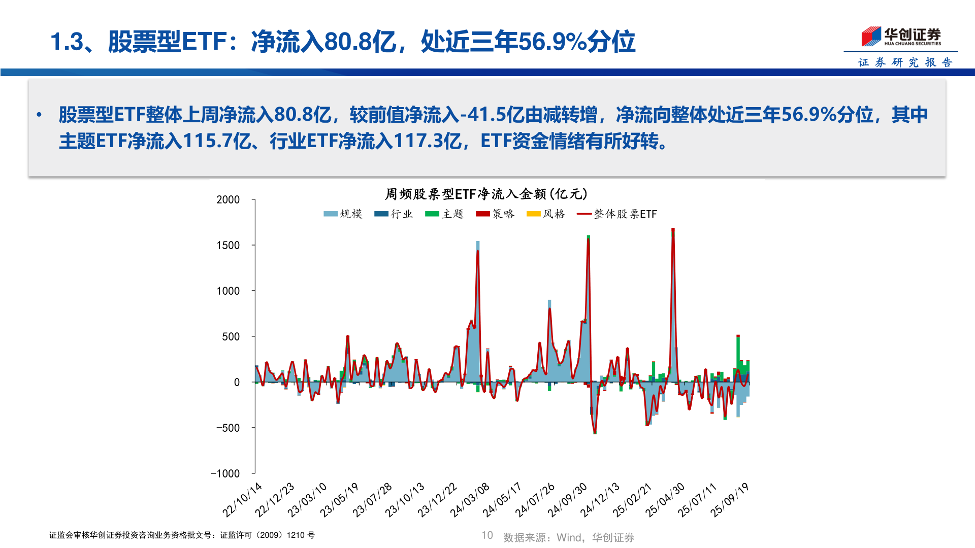 我想了解一下1.3、股票型ETF：净流入80.8亿，处近三年56.9%分位