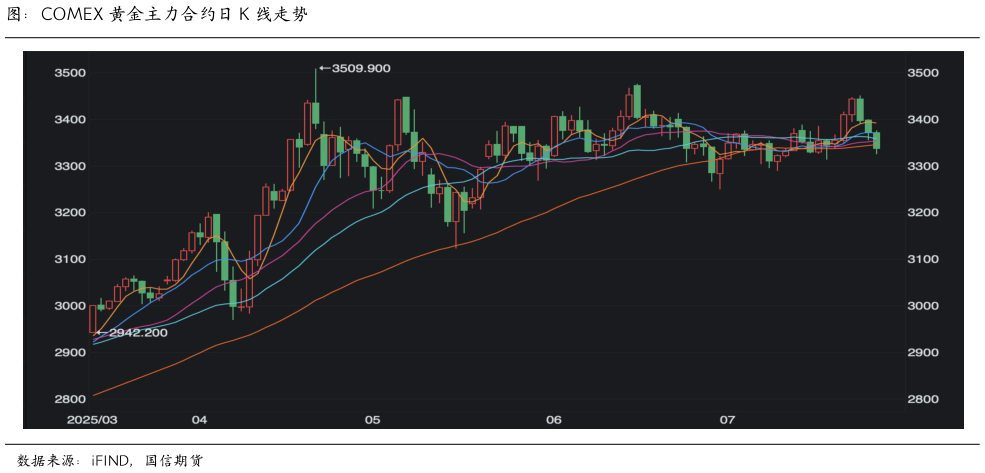 一起讨论下图：COMEX 黄金主力合约日 K 线走势