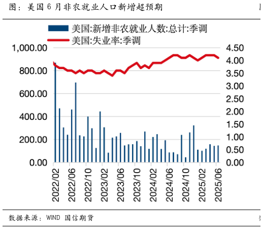 谁能回答图：美国 6 月非农就业人口新增超预期