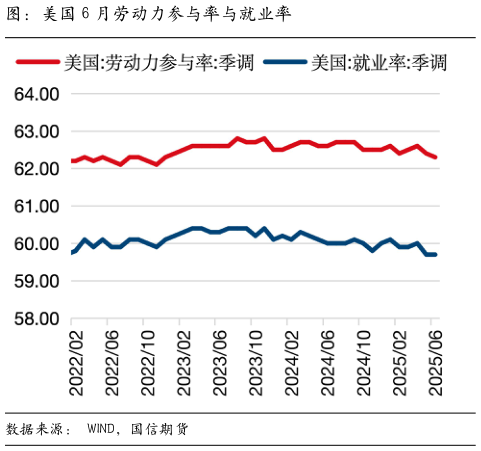 如何解释图：美国 6 月劳动力参与率与就业率