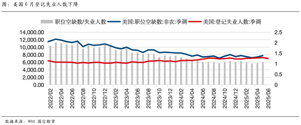 想问下各位网友图：美国 6 月登记失业人数下降