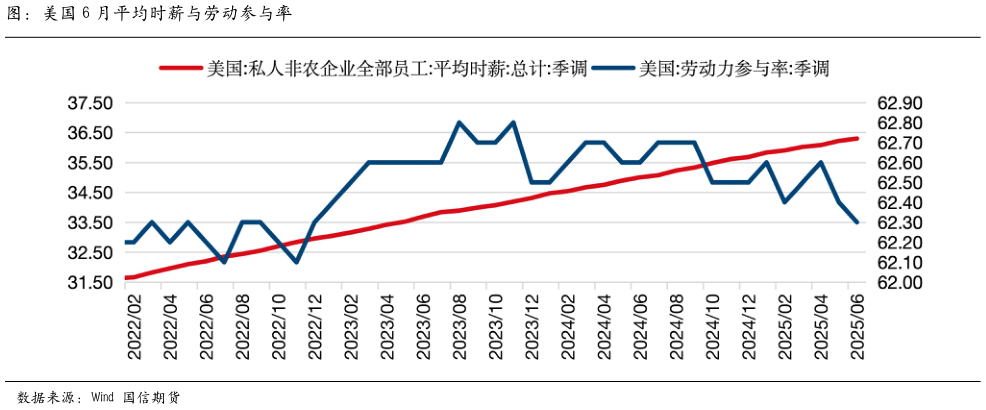 你知道图：美国 6 月平均时薪与劳动参与率