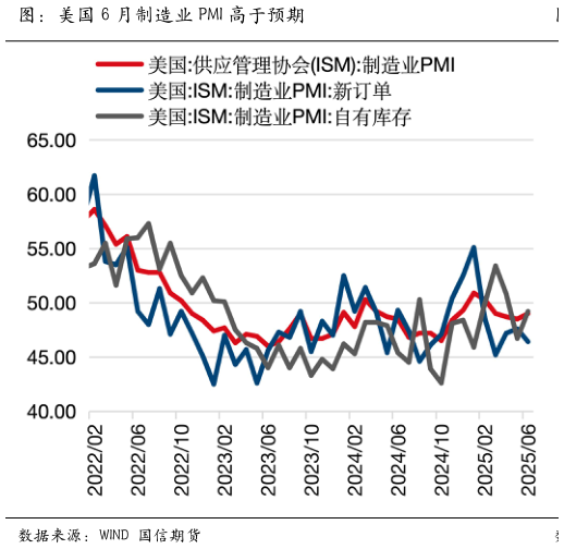 谁知道图：美国 6 月制造业 PMI 高于预期