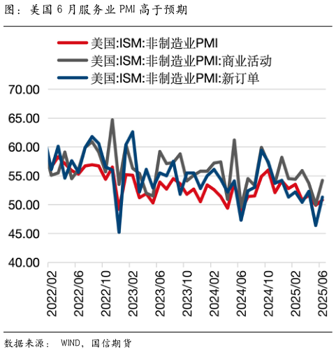 谁能回答图：美国 6 月服务业 PMI 高于预期